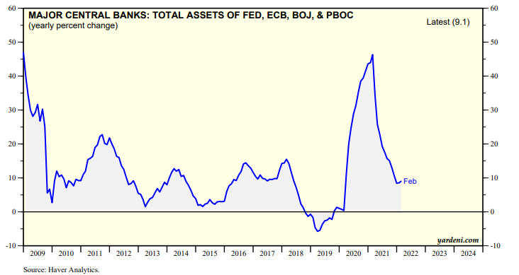 El gráfico que demuestra que la evolución de la bolsa está en manos de los bancos centrales