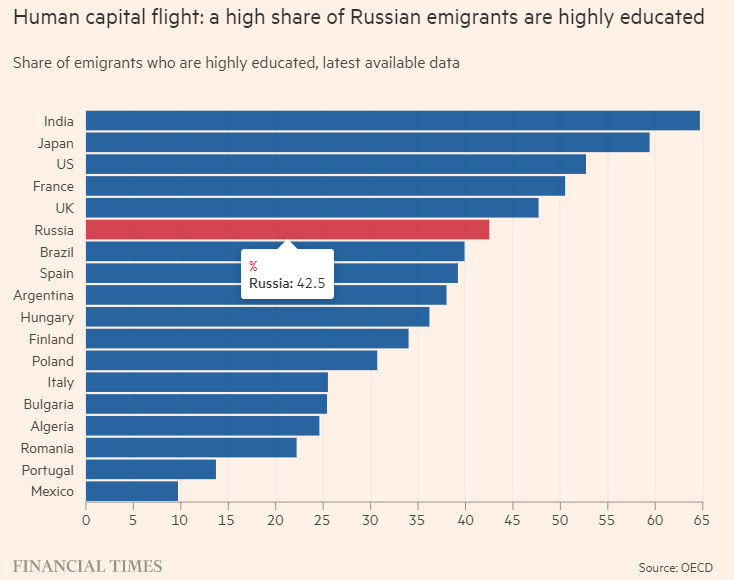 Fuga de capital humano en Rusia: un alto porcentaje de los emigrantes tiene estudios superiores