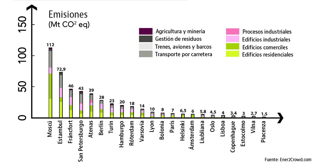 Las ciudades más contaminantes del mundo y Europa (y ninguna está en España)