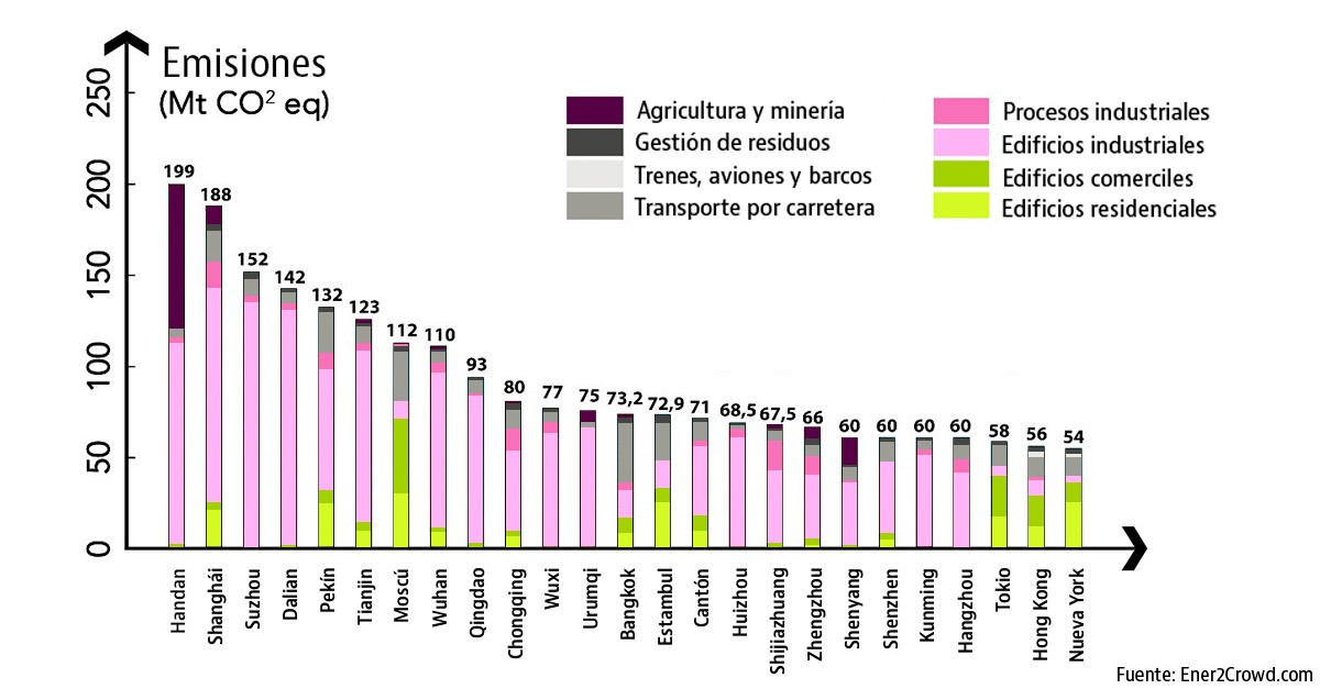 Las ciudades más contaminantes del mundo y Europa (y ninguna está en España)