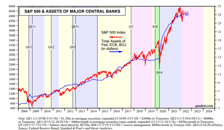 El gráfico que demuestra que la evolución de la bolsa está en manos de los bancos centrales