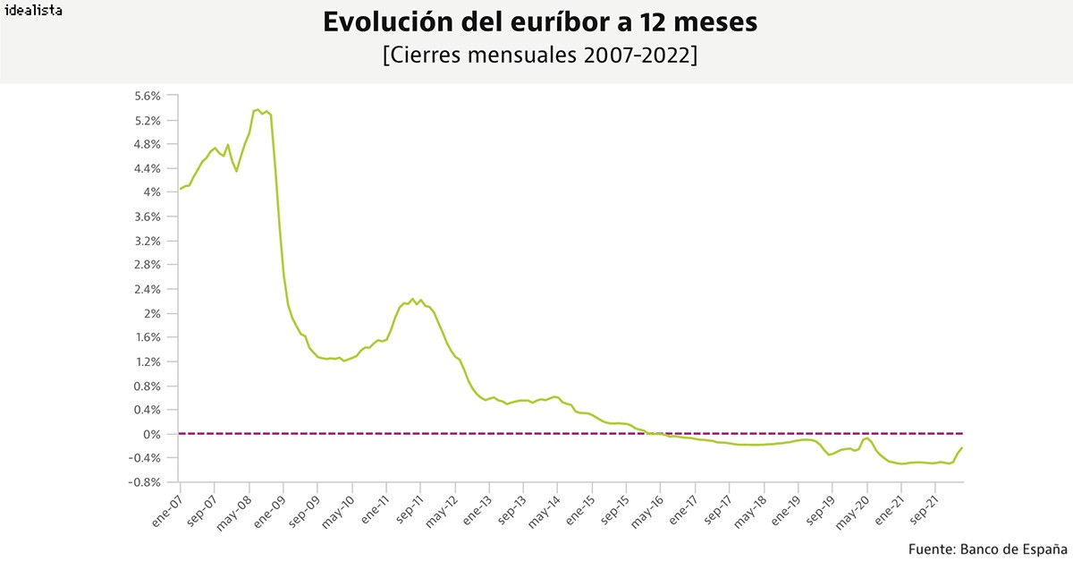 Font: Banc d'Espanya