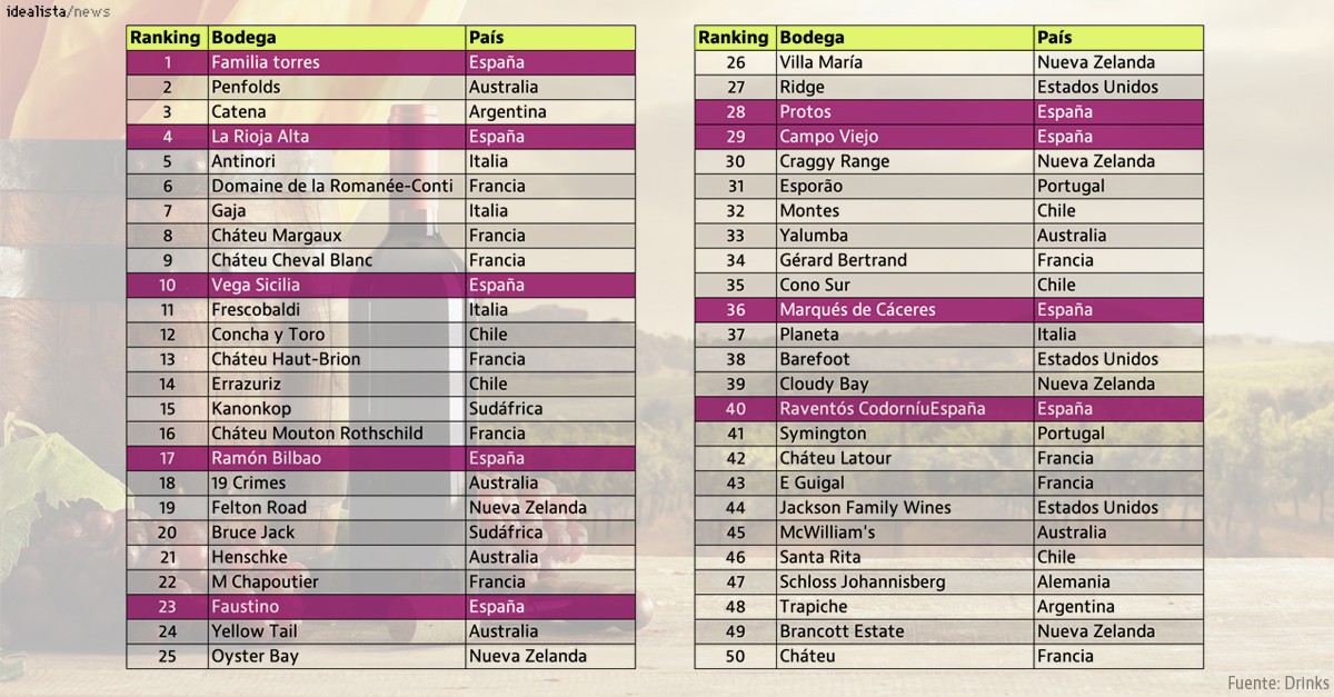 Las nueve marcas de vino español más admiradas del mundo
