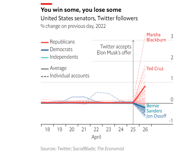 Boom de seguidores a senadores republicanos en Twitter tras la compra de Elon Musk