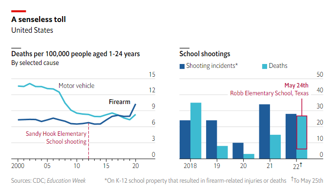 Las armas, la principal causa de muerte de los jóvenes en Estados Unidos