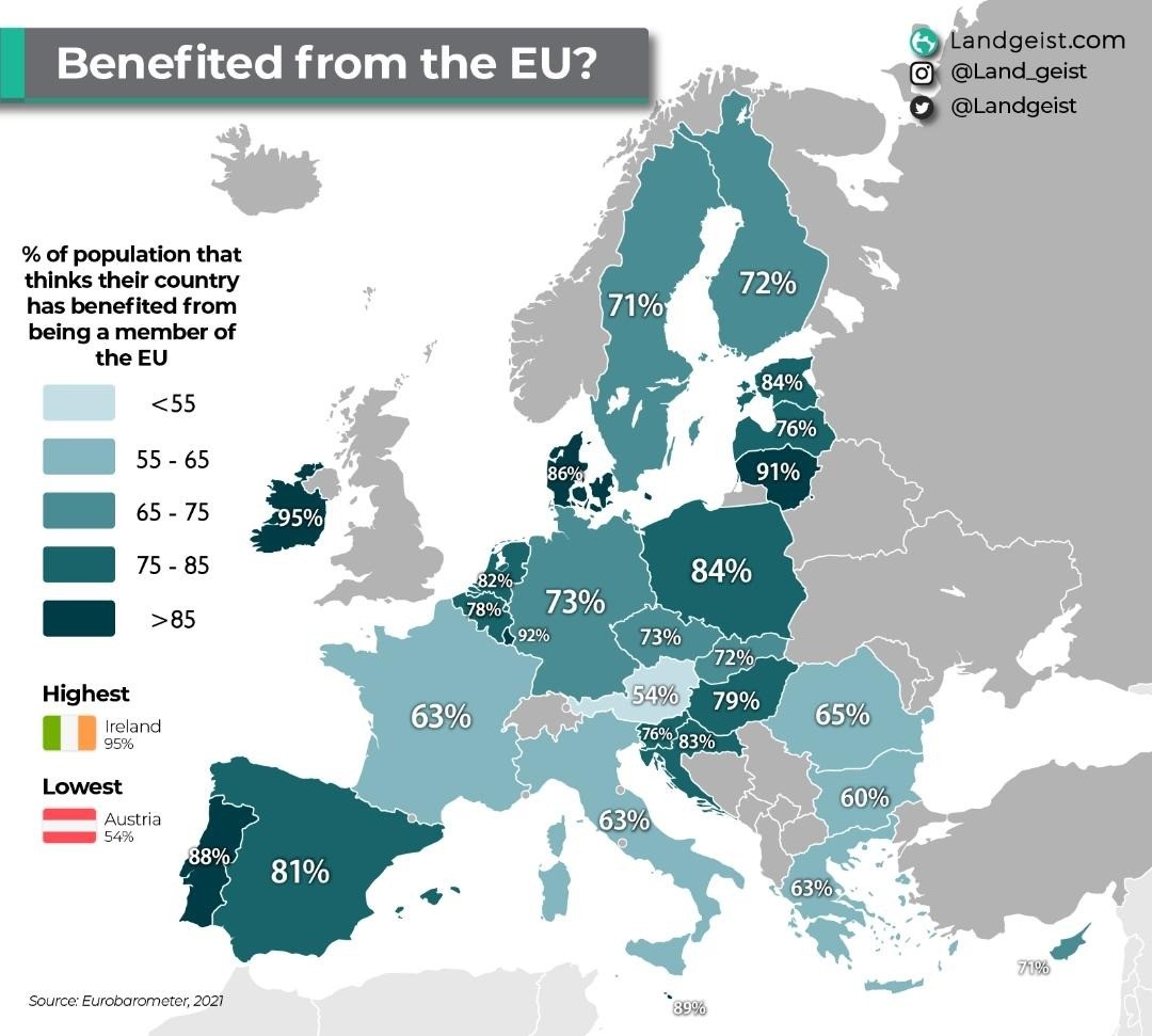 Los españoles, entre los más satisfechos de pertenecer a la UE