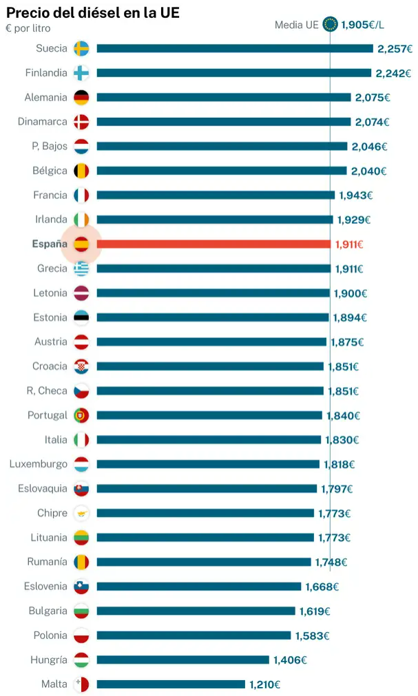 Los países europeos con el diésel más caro, y España es uno de ellos