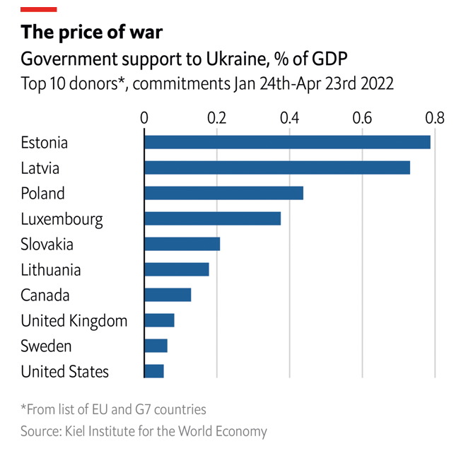 Los países que han prometido más apoyo económico a Ucrania