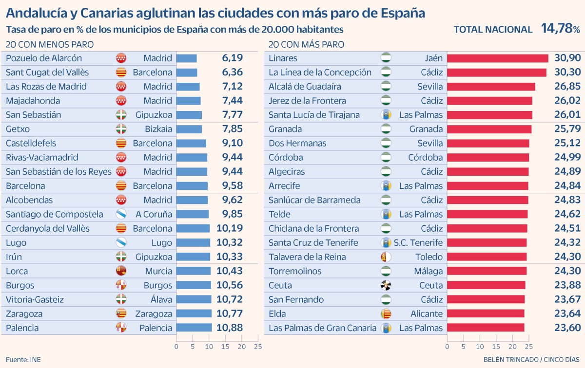 Las ciudades de España con más y menos parados