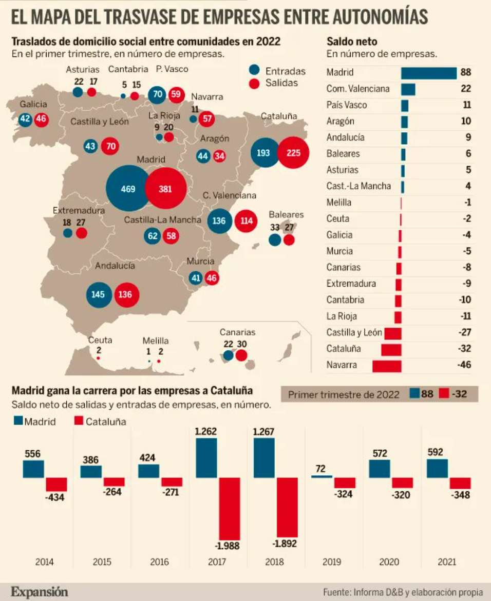 Madrid, la autonomía a la que más empresas se trasladan en el arranque de año