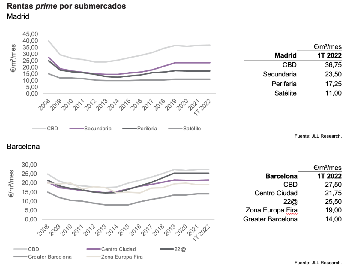 Oficinas ‘on fire’: Madrid y Barcelona captan una inversión de 472 millones hasta marzo