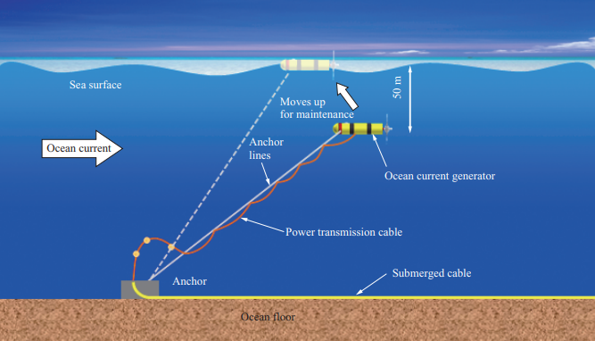 turbina oceánica para abastecer de energía a Japón