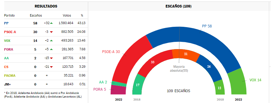 Resultados y escaños Elecciones Andalucía