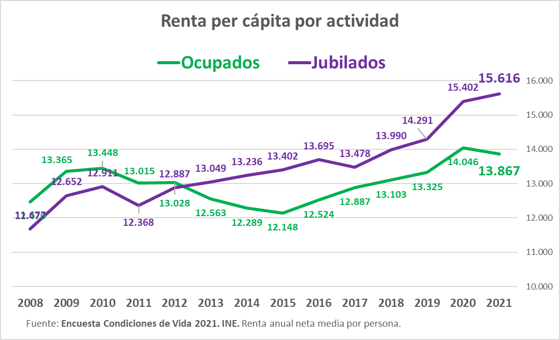 La pandemia aumenta la brecha entre la renta de los jubilados y los trabajadores