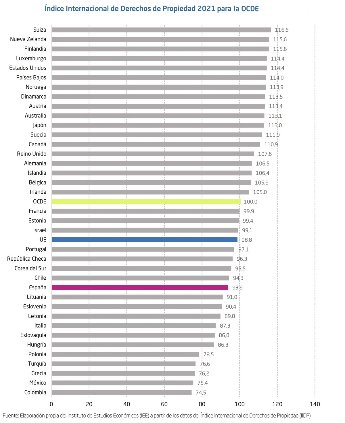 España, entre los países de la OCDE que menos garantizan el derecho a la propiedad privada