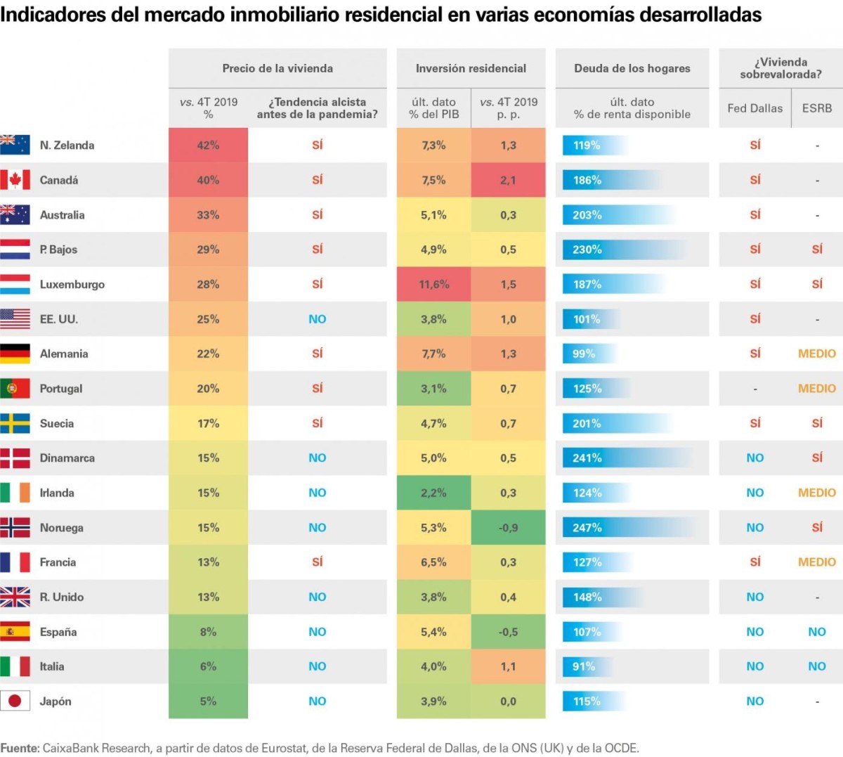 La tendencia alcista del mercado de la vivienda tenderá a moderarse, según CaixaBank