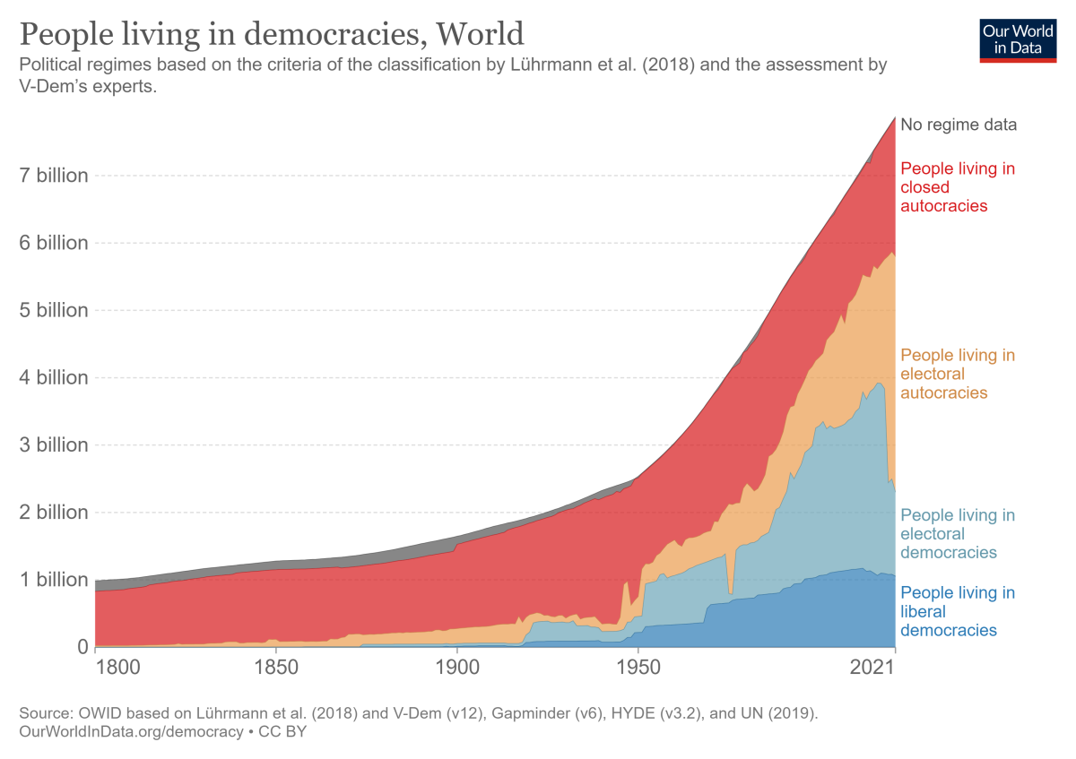 Solo el 29% de la población mundial vive actualmente en una democracia