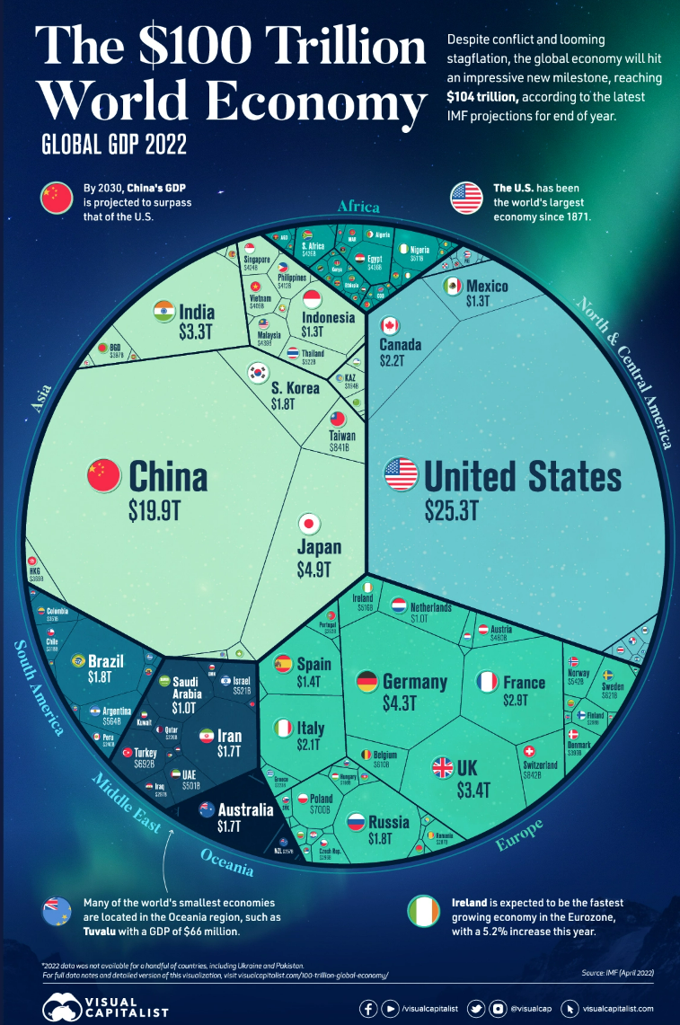Los 100 billones de dólares de la economía mundial en un solo gráfico