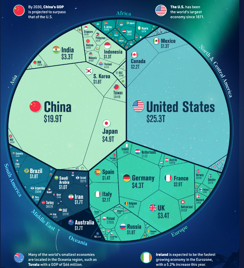Los 100 billones de dólares de la economía mundial en un solo gráfico