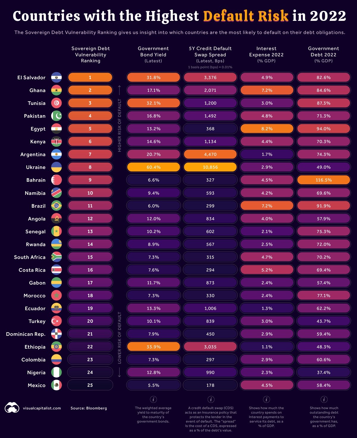 Los países con mayor riesgo de impago en 2022