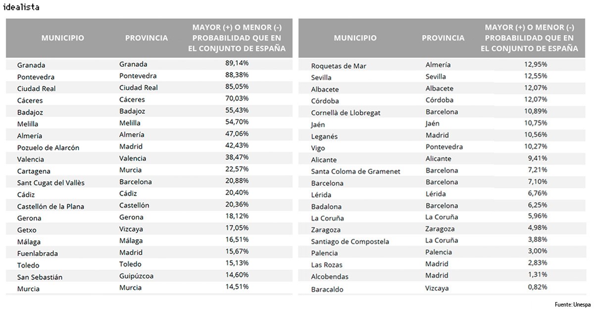 Estos son los municipios donde es más probable sufrir un robo en casa