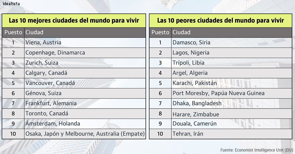 Las mejores (y peores) ciudades del mundo para vivir en 2022