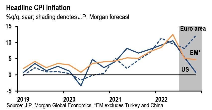 La inflación superará el 10% en la eurozona a final de año, según prevé JP Morgan