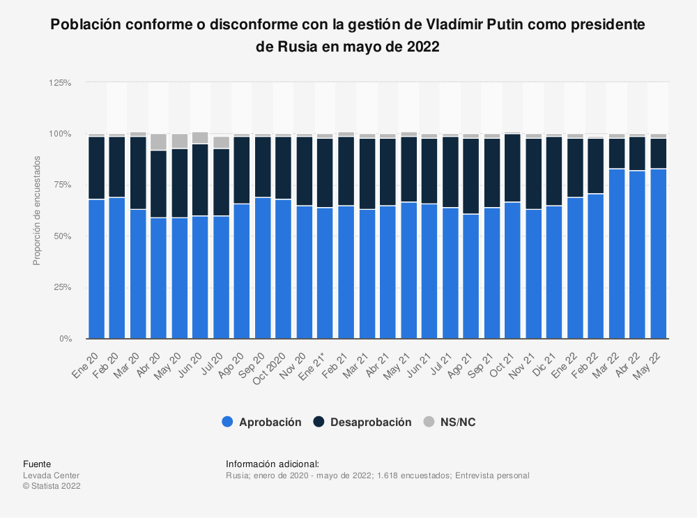 La popularidad de Vladímir Putin en Rusia aumenta tras la guerra en Ucrania