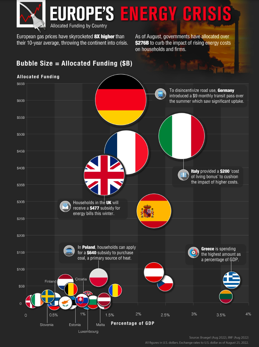 Este es el coste de la crisis energética en cada país europeo
