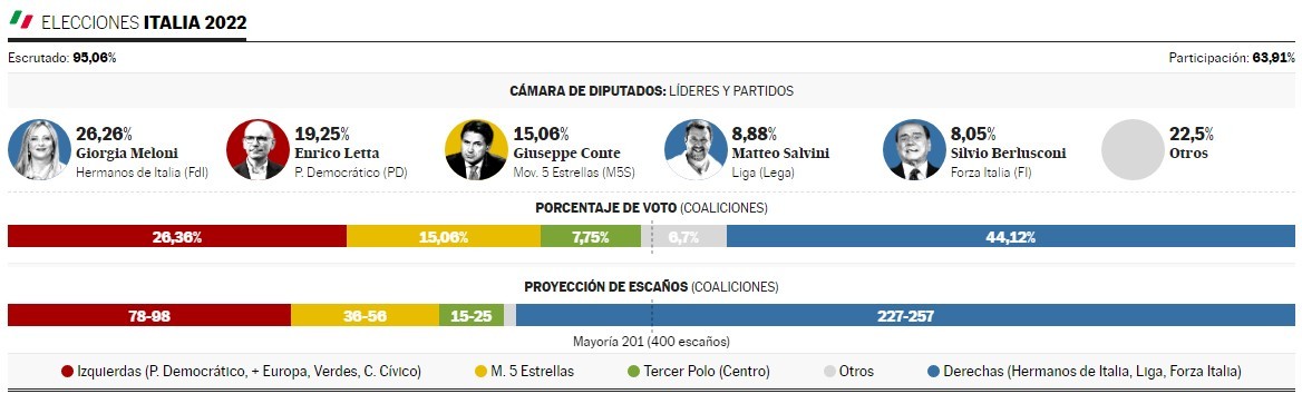 La coalición de Giorgia Meloni gana las elecciones en Italia