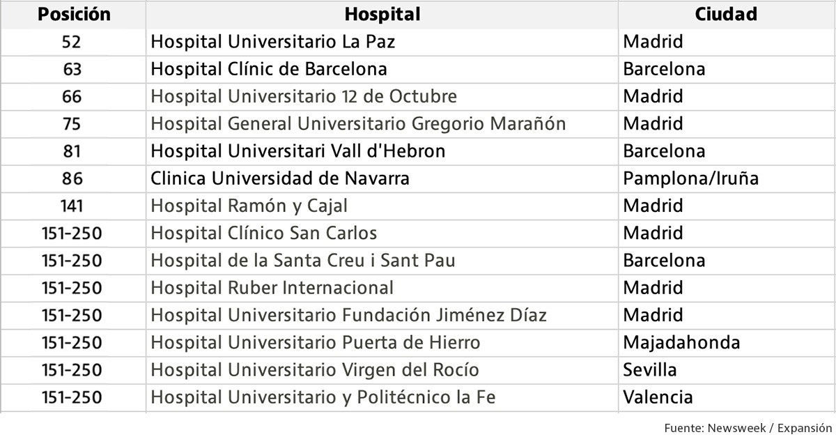 Los hospitales españoles mejores del mundo
