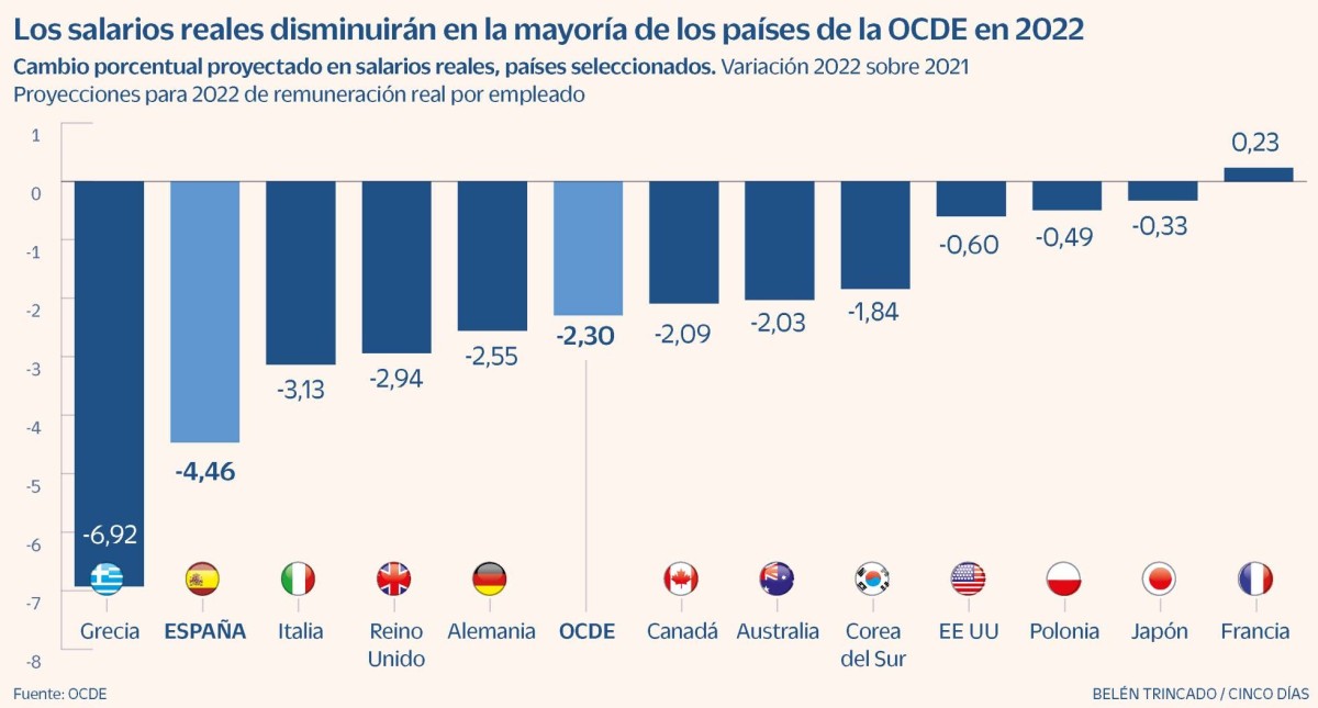 Los trabajadores españoles serán de los que perderán más poder adquisitivo en 2022
