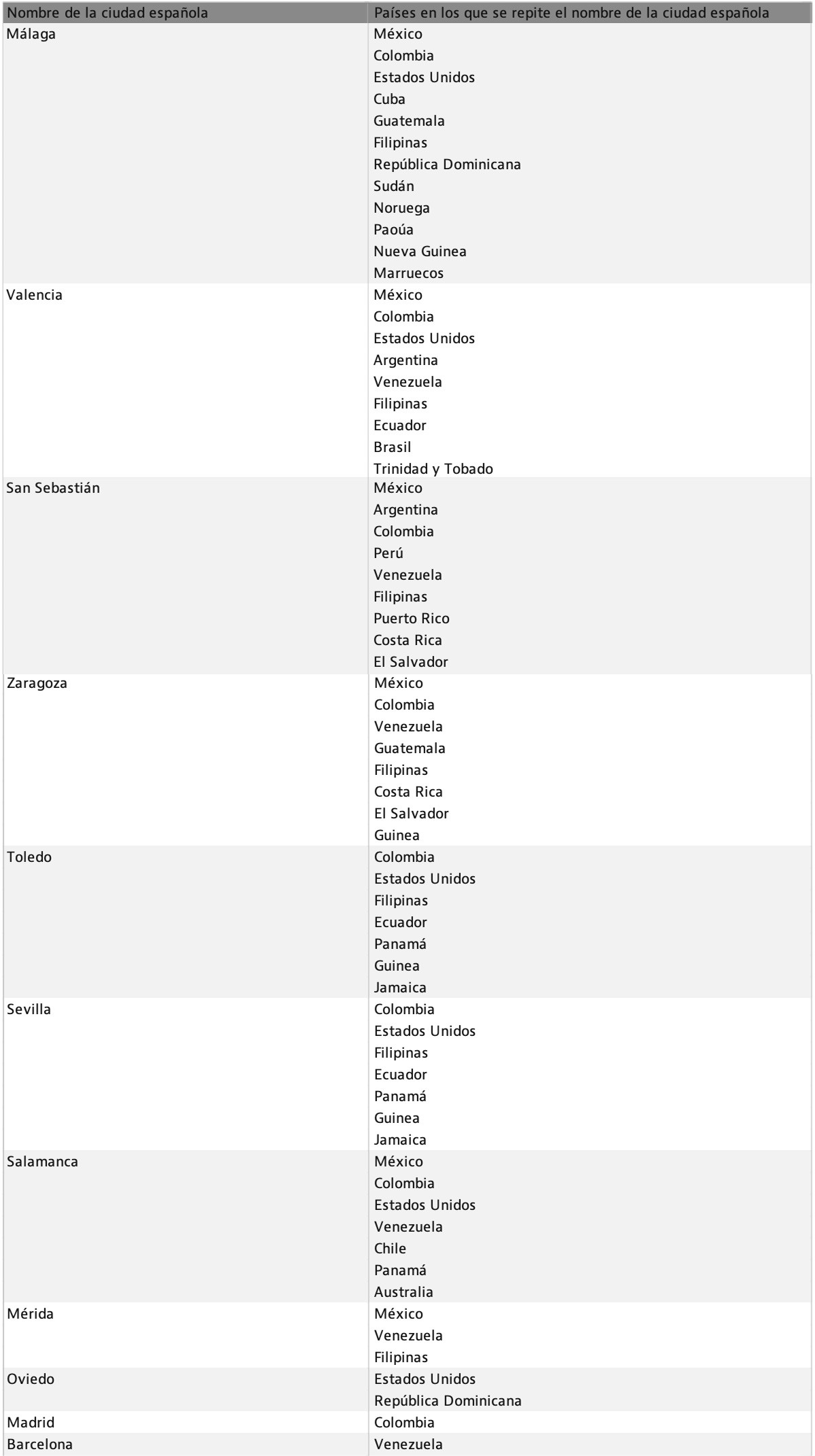 Las 7 ciudades españolas más repetidas en el mundo y dónde se encuentran