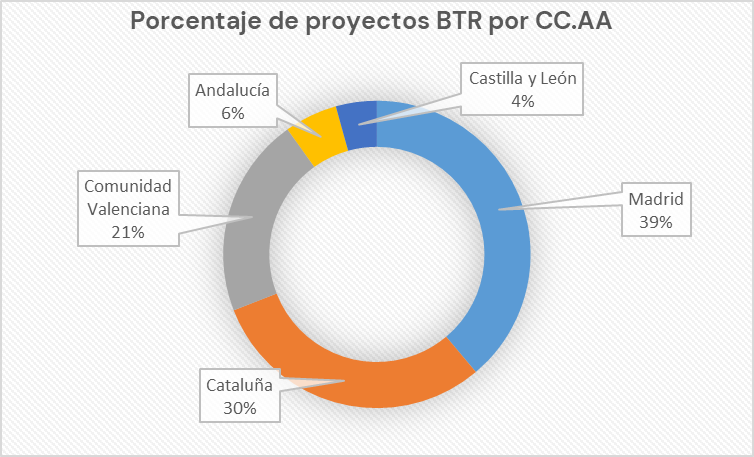 Build to rent: Madrid, la ciudad con más oferta, Barcelona, la que tiene las promociones más caras