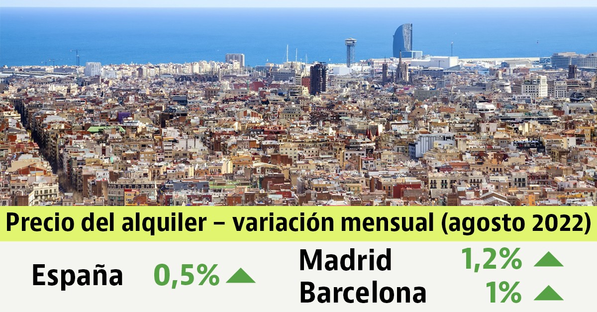 El precio del alquiler en España sube un 6,4% interanual en agosto, el mayor alza de 2022