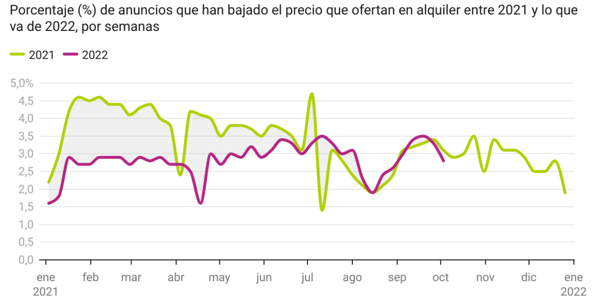 Volumen de anuncios en idealista que deciden rebajar su alquiler por semanas