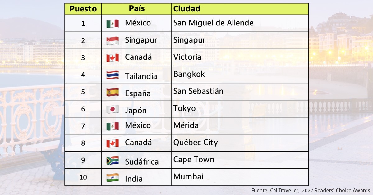 San Sebastián, entre las mejores ciudades para visitar