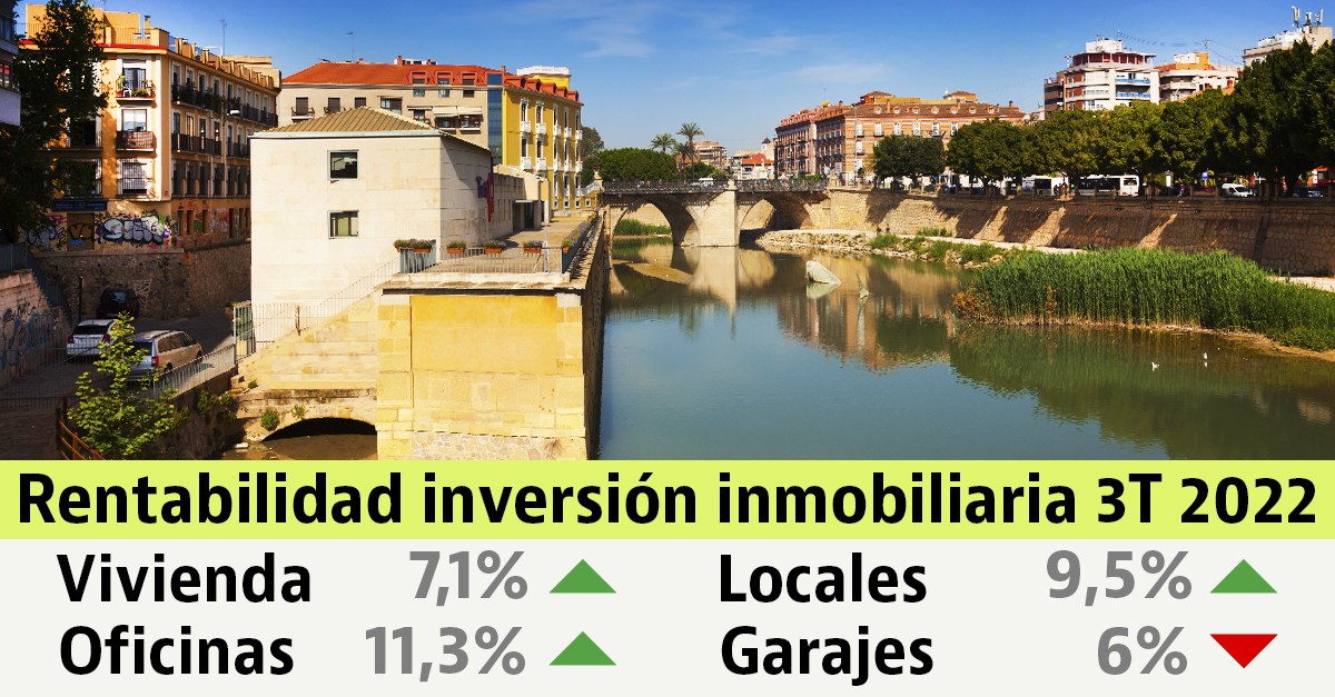 La rentabilidad bruta de la vivienda en alquiler en el tercer trimestre de 2022
