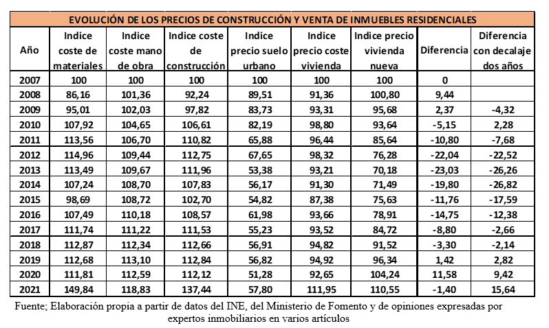 Precio de la vivienda desglosado