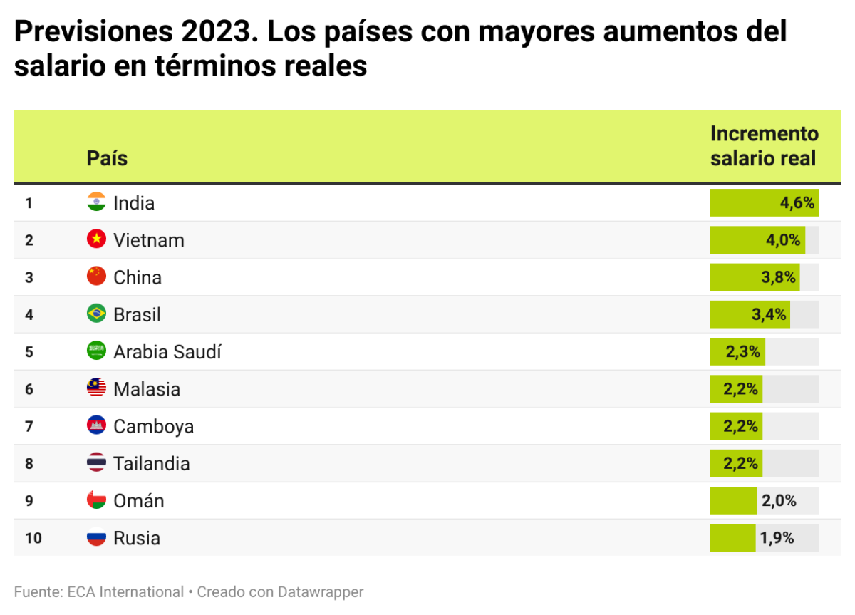 Evolución de los salarios en términos reales