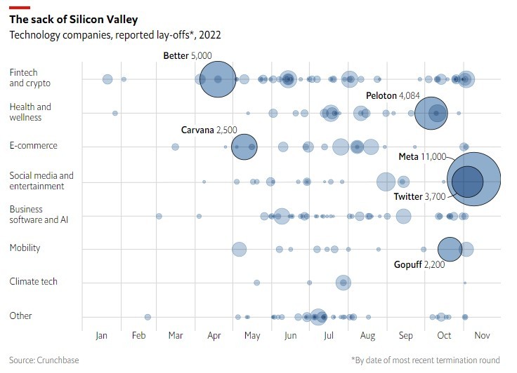 Empleados despedidos en empresas tecnológicas en lo que va de 2022