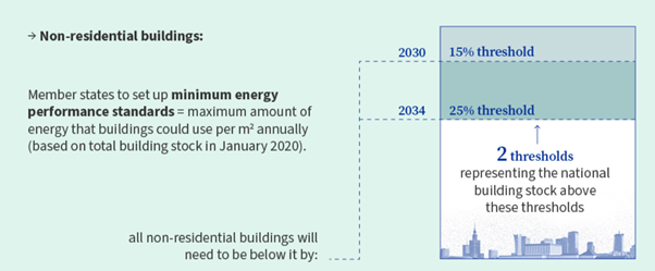Objetivos 2050 para edificios no residenciales