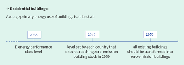 Objetivos 2050 para los edificios residenciales