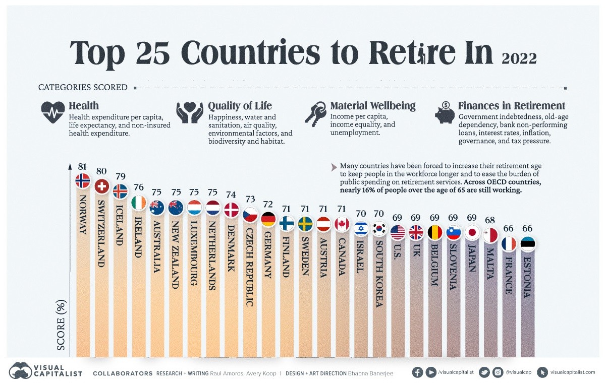 Los mejores países para jubilarse en 2022