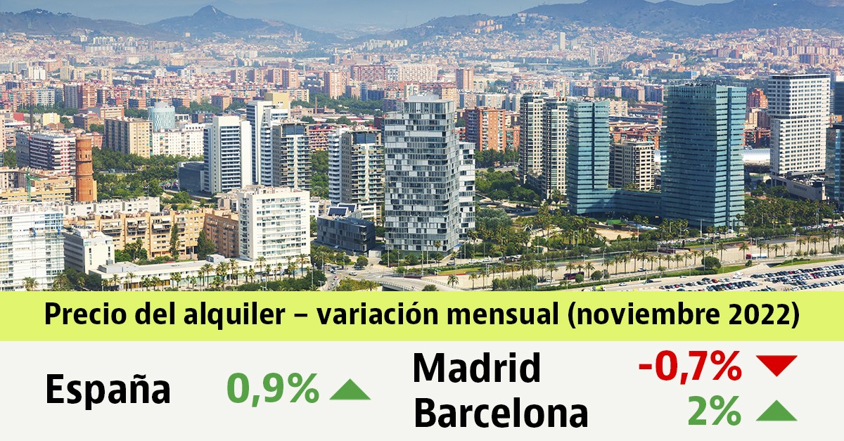 El precio del alquiler sube solo un 0,1% en el tercer trimestre de 2022