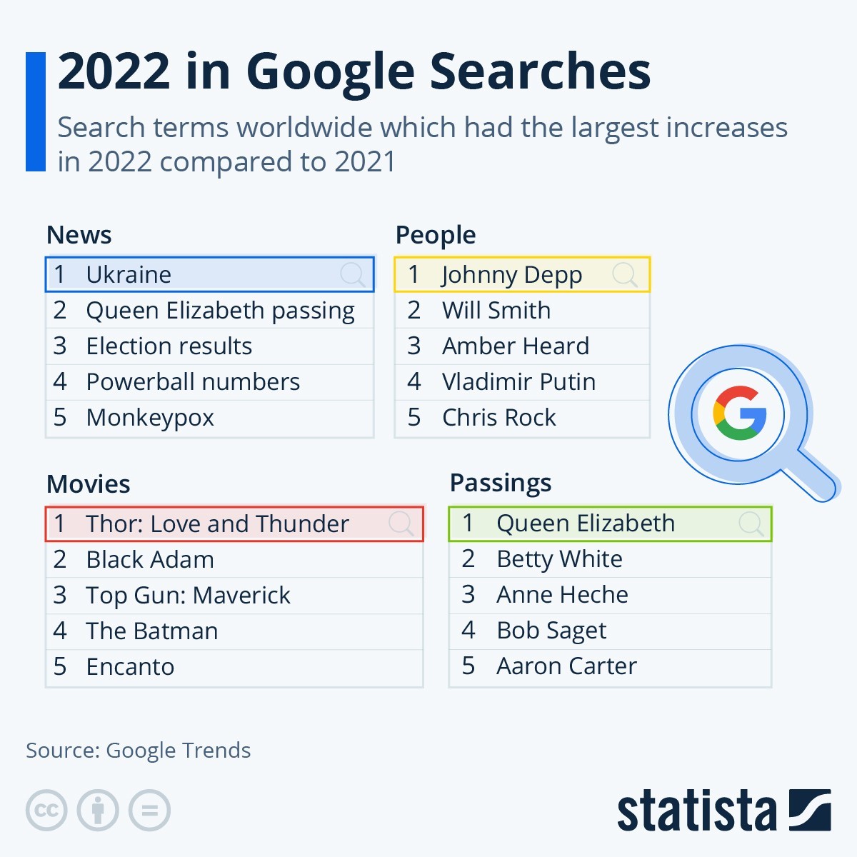 Principales búsquedas en Google en 2022