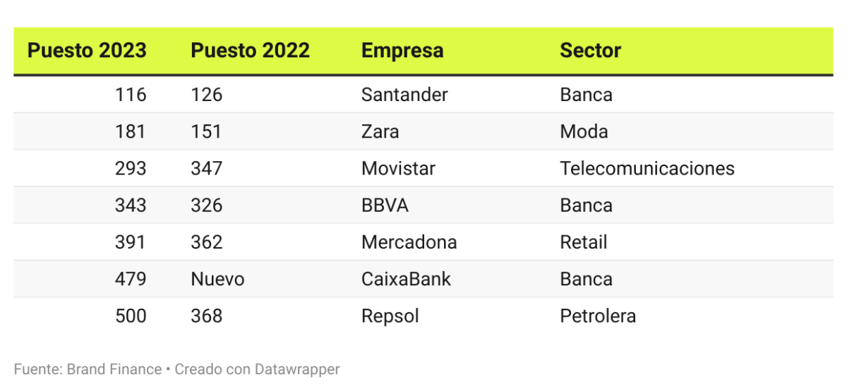 las mejores marcas españolas en 2023