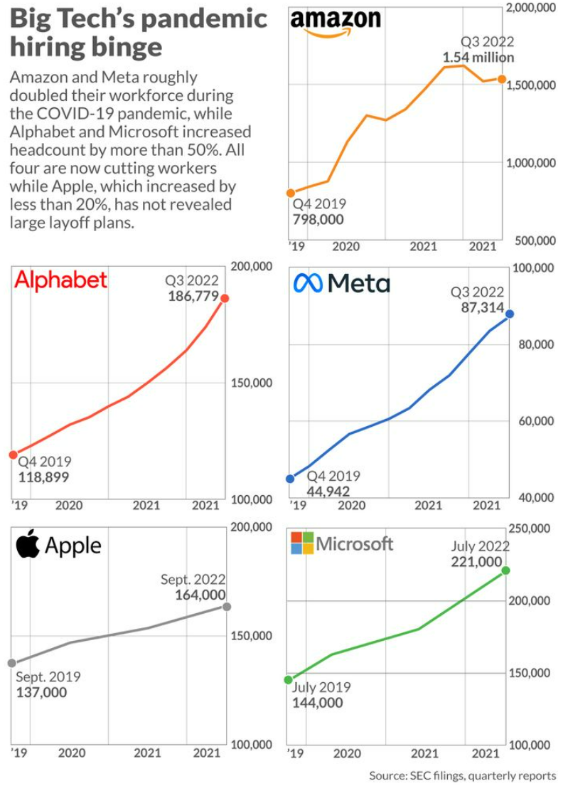 Despidos en grandes tecnológicas