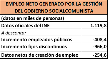 El mercado laboral en la legislatura de Pedro Sánchez