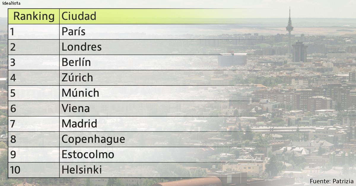 Ciudades para invertir en vivienda